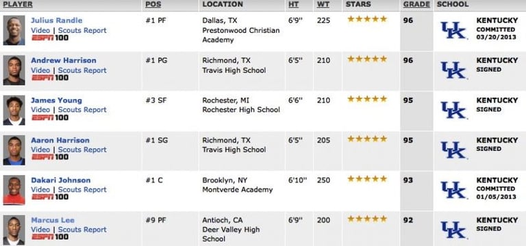 Best Recruiting Class in History