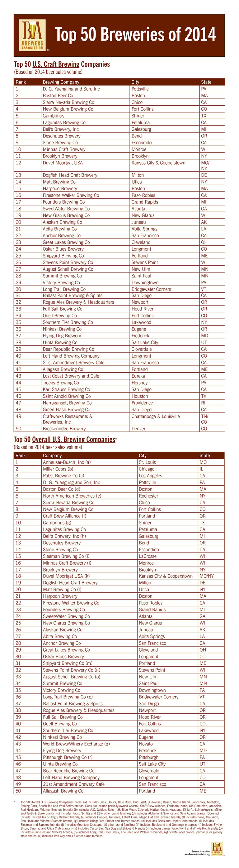BREAKING | Top Craft Breweries of 2014