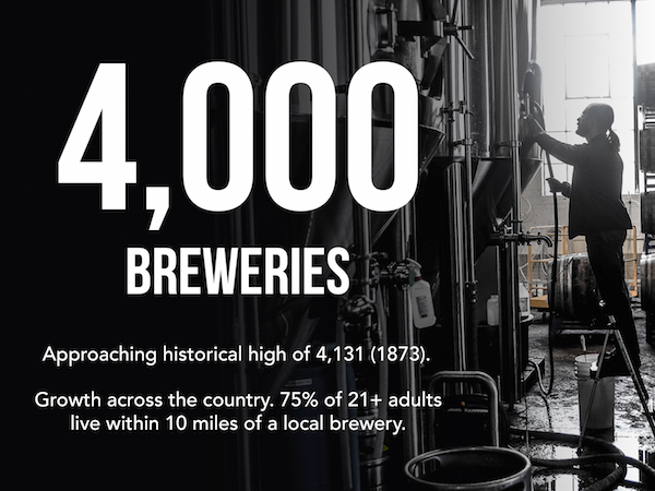 4000 Breweries in U.S.