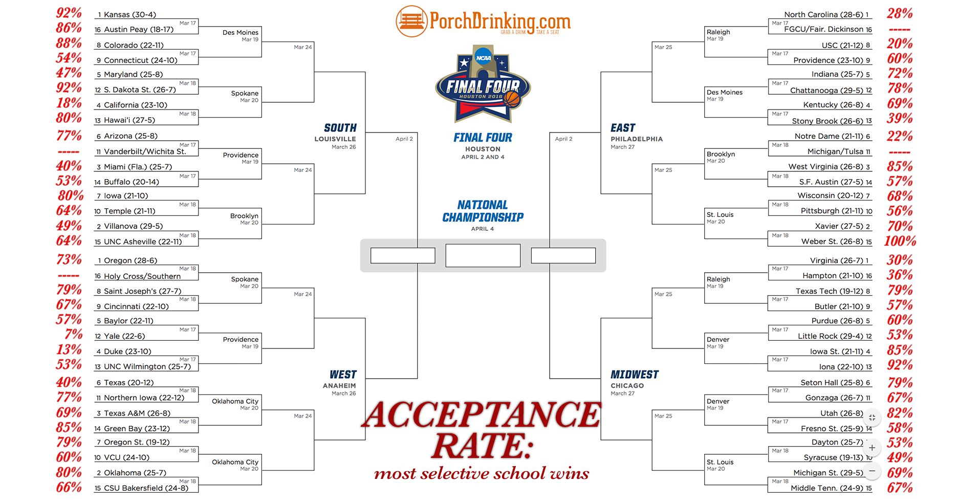 acceptance bracket
