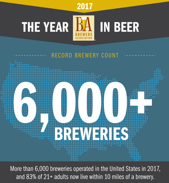America Now Boasts Over 6000 Breweries in Operation