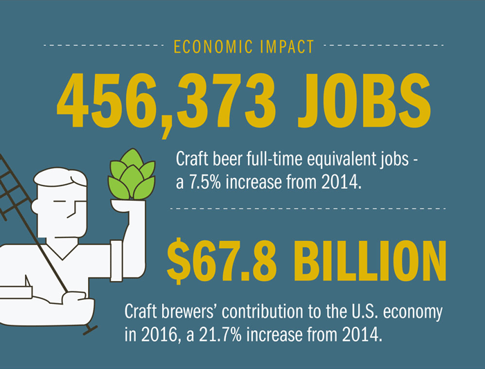number of jobs impacted by beer industry