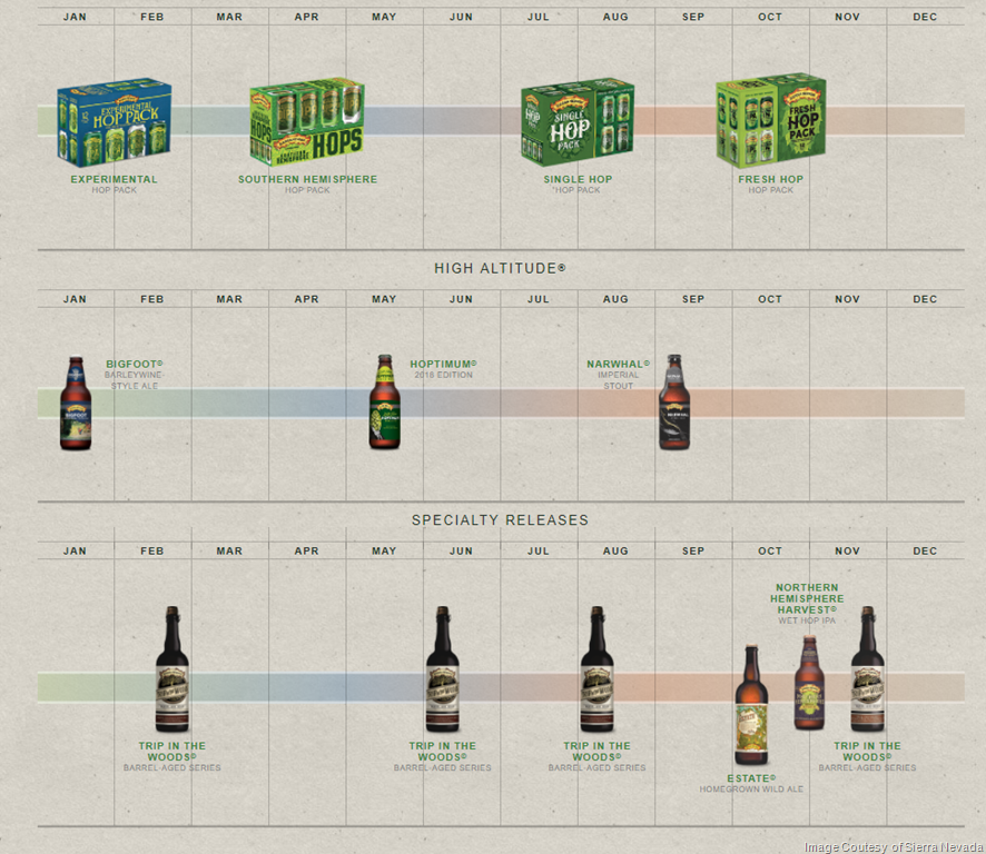 2018 Sierra Nevada Beer release Calendar