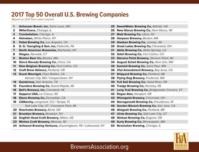 Brewers Association Ranks America's 50 Largest Breweries By Volume in 2017