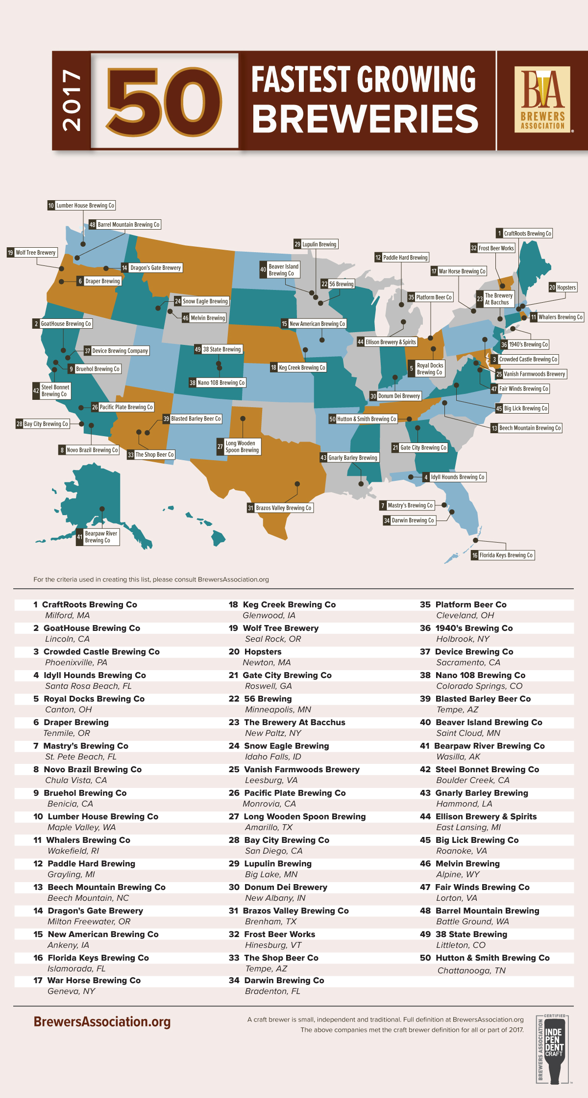 America's Fastest Growing Breweries by Volume