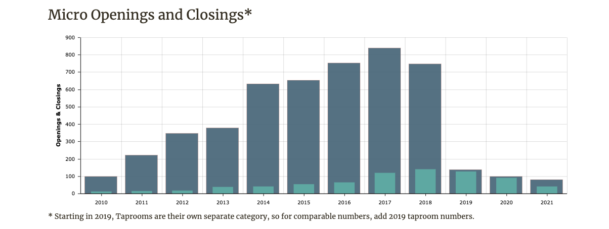 Microbrewery openings and closings