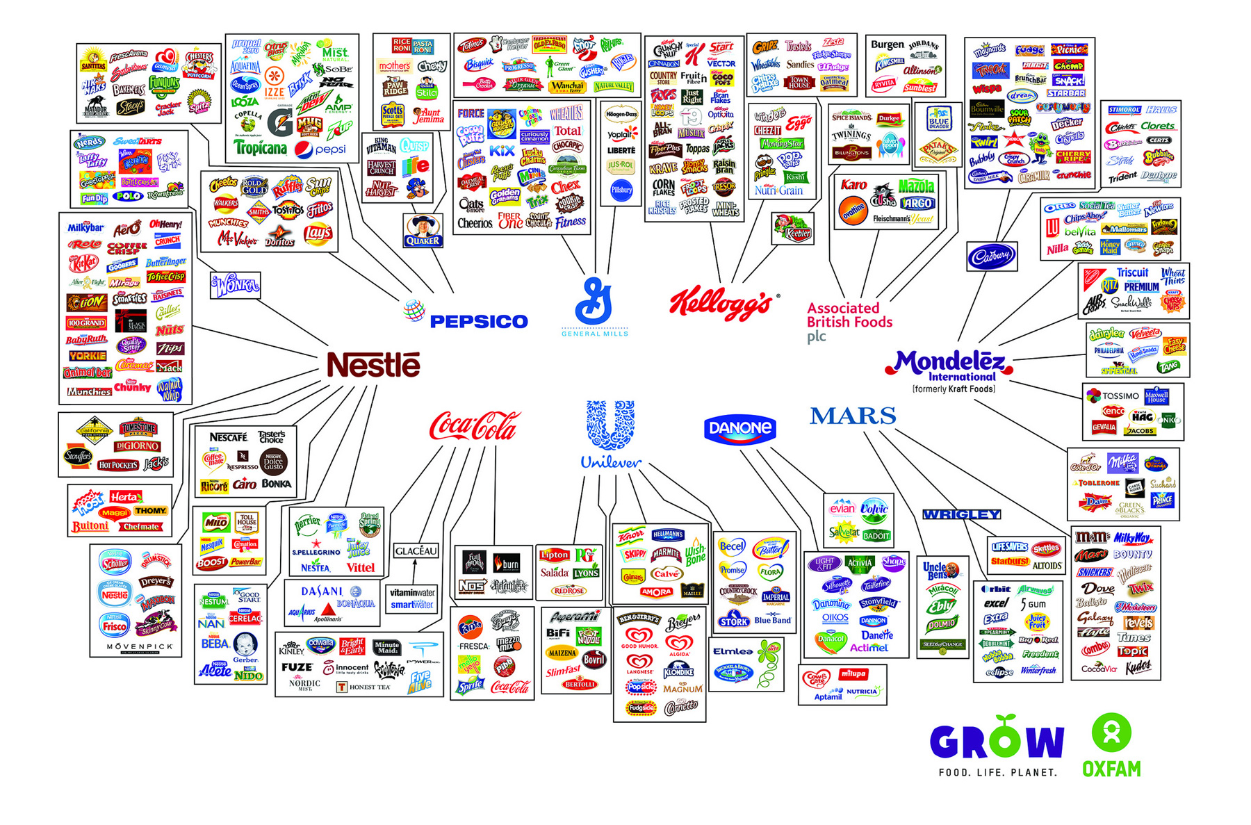 Food Brand Ownership