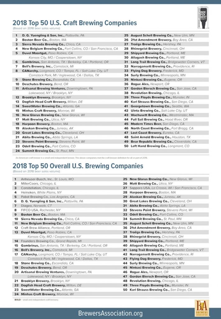 BREAKING | America's 2018 Top 50 Largest Breweries by Volume