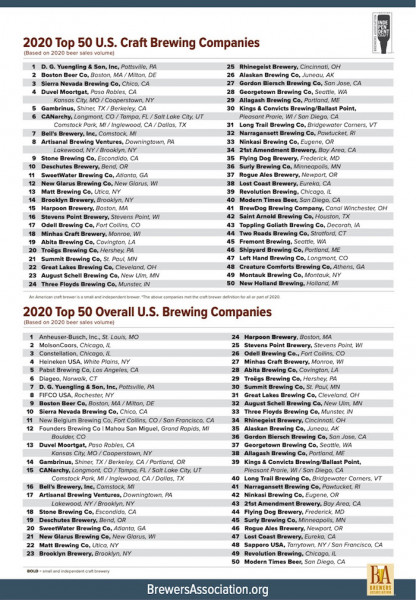 Breaking Down America’s Top 50 Largest Breweries By Volume In 2020